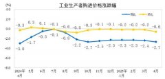 建建材料及非金属类价钱下降1.4%；并说明“来历